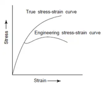 Stress Strain Diagrams Notes | EduRev