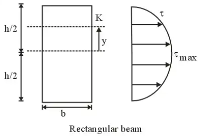 Bending & Shear Stress in Beams - 1 Civil Engineering (CE) Notes | EduRev