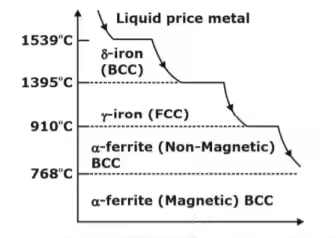 Phase Diagrams Notes | EduRev