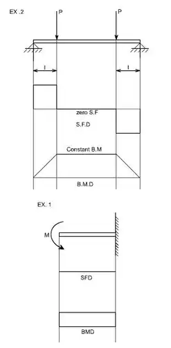Bending & Shear Stress in Beams - 2 Civil Engineering (CE) Notes | EduRev