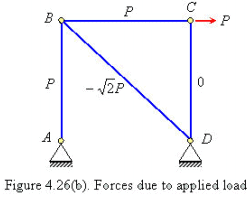 Strain Energy Method Civil Engineering (CE) Notes | EduRev