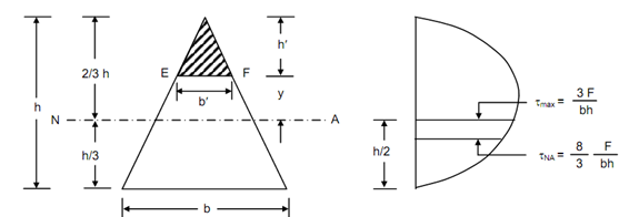Shear Stresses in Beams Notes | EduRev