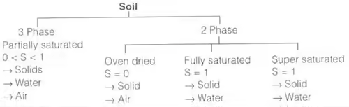 Phase Relations of Soils: Soil-Water Relationship Civil Engineering (CE) Notes | EduRev
