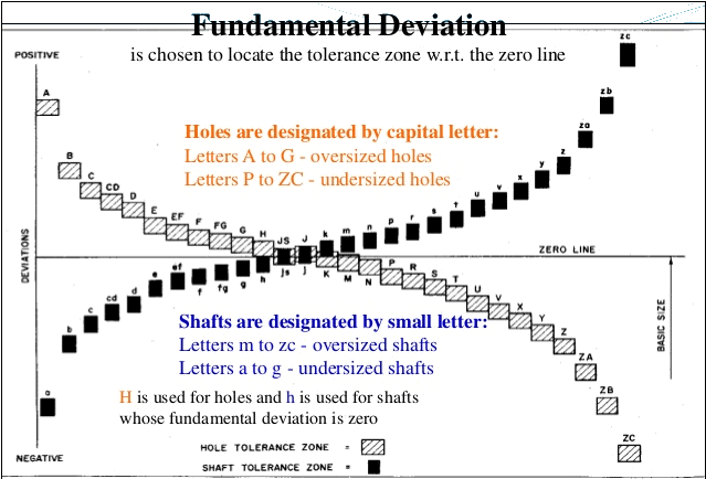 Limits, Fits & Tolerance Notes | EduRev