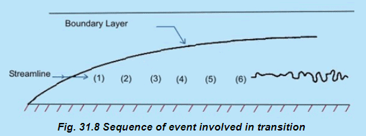 Entry Flow in a Duct Notes | EduRev