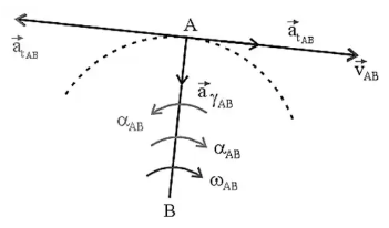 Displacement, Velocity & Acceleration Analysis of Plane Mechanisms Notes | EduRev