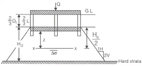 Deep Foundations Notes | EduRev