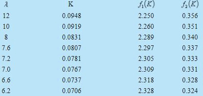 Karman-Pohlhausen Approximate Method For Solution Of Momentum Integral Equation Over A Flat Plate Mechanical Engineering Notes | EduRev