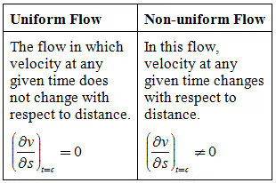 Fluid Kinematics Notes | EduRev