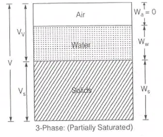 Phase Relations of Soils: Soil-Water Relationship Civil Engineering (CE) Notes | EduRev