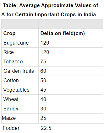 Water Requirements of Crops Notes | EduRev
