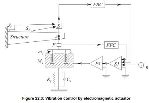 Introduction to Active Vibration Control: Organization Mechanical ...