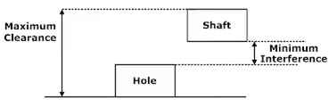 Limits, Fits & Tolerance Notes | EduRev