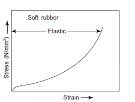 Stress Strain Diagrams Notes | EduRev