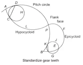 Study Notes for Gears Notes | EduRev