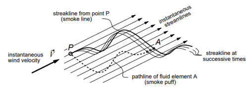Fluid Kinematics Notes | EduRev