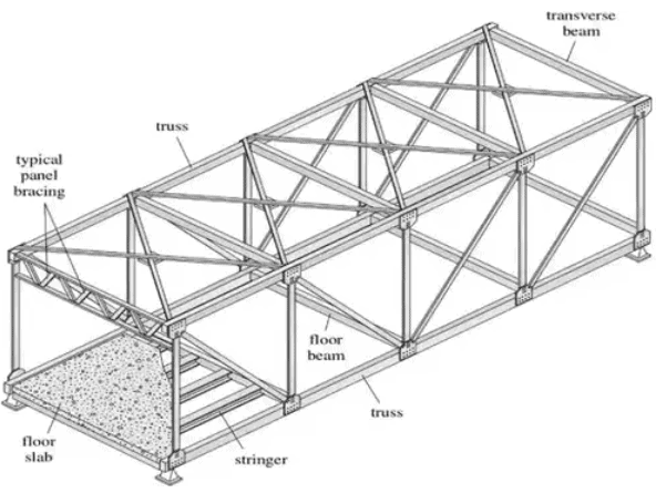 Analysis of Trusses Notes | EduRev