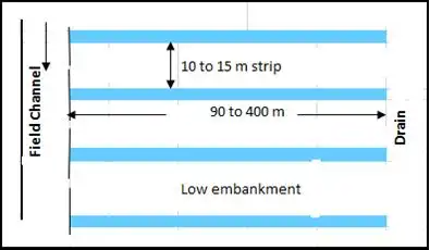 Methods of Irrigation Notes | EduRev