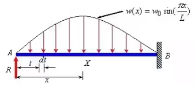 Force Methods/Flexibility Method Notes | EduRev