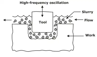 Non-Conventional Machining Processes Notes | EduRev
