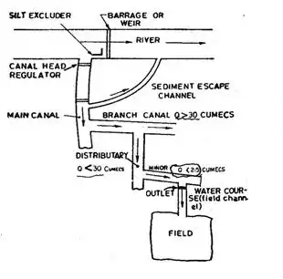 Water Requirements of Crops Notes | EduRev