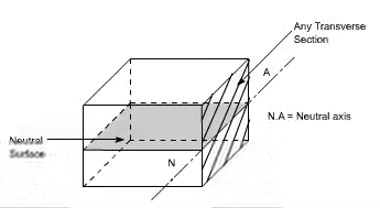 Bending & Shear Stress in Beams - 2 Civil Engineering (CE) Notes | EduRev
