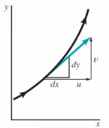 Fluid Kinematics Notes | EduRev