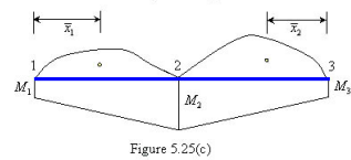 Three Moment Equation Civil Engineering (CE) Notes | EduRev