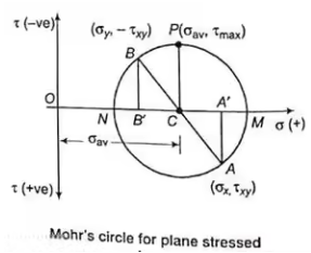 Transformation of Stress & Strain - 1 Civil Engineering (CE) Notes | EduRev
