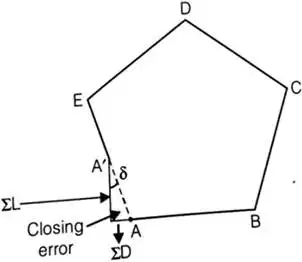 Theodolite, Compass & Traverse Surveying Notes | EduRev