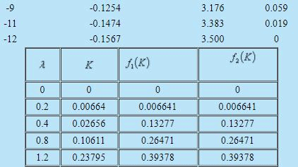 Karman-Pohlhausen Approximate Method For Solution Of Momentum Integral Equation Over A Flat Plate Mechanical Engineering Notes | EduRev