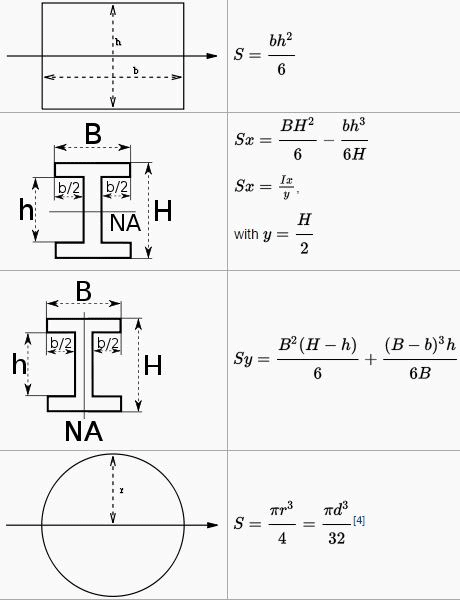 Bending & Shear Stress in Beams - 1 Civil Engineering (CE) Notes | EduRev