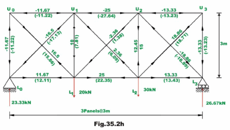 Indeterminate Trusses & Industrial Frames - 1 Notes | Study Structural Analysis - Civil Engineering (CE)