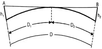 Theodolite, Compass & Traverse Surveying Notes | EduRev