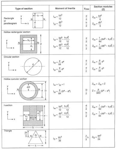 Bending & Shear Stress in Beams - 2 Civil Engineering (CE) Notes | EduRev