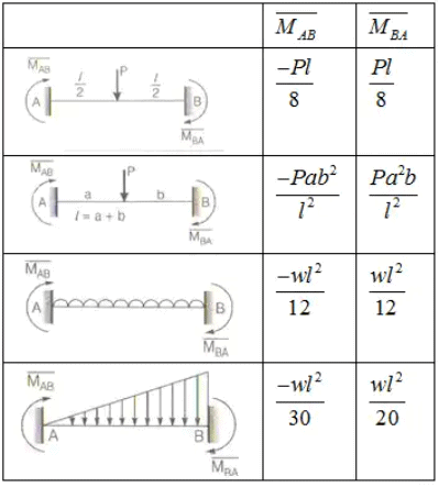Displacement Methods: Slope Deflection and Moment Distribution Methods Notes | EduRev