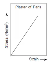 Stress Strain Diagrams Notes | EduRev