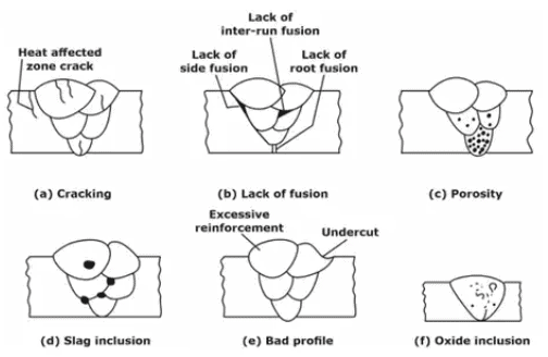 Study Notes on Welding Mechanical Engineering Notes | EduRev