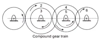 Study Notes for Gear Trains Mechanical Engineering Notes | EduRev