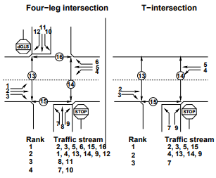Uncontrolled Intersection - Notes | Study Transportation Engineering - Civil Engineering (CE)