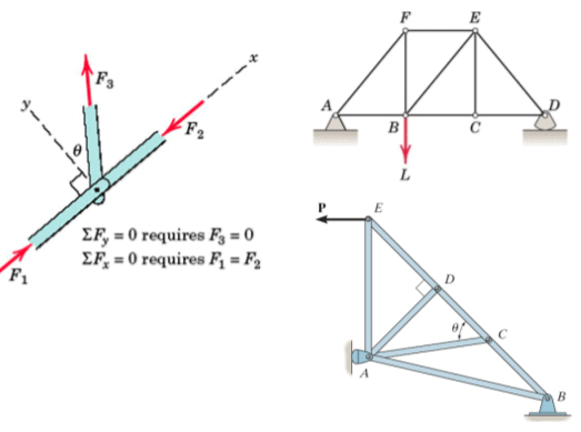 Analysis of Trusses Notes | EduRev