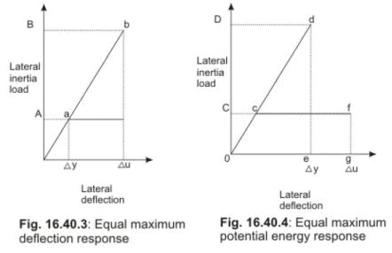 Ductile Design And Detailing Of Earthquake Resistant Structures ...