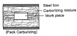 Heat Treatment Notes | EduRev