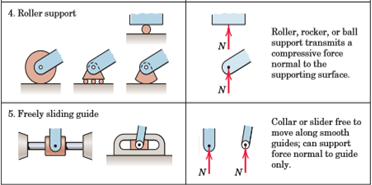 Free Body Diagram in 2D Mechanical Engineering Notes | EduRev