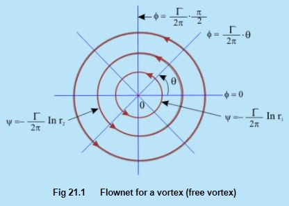 Concept of Circulation in a Free Vortex Flow - Flow of Ideal Fluids ...