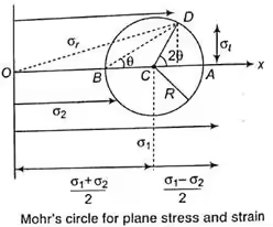 Transformation of Stress & Strain - 1 Civil Engineering (CE) Notes | EduRev