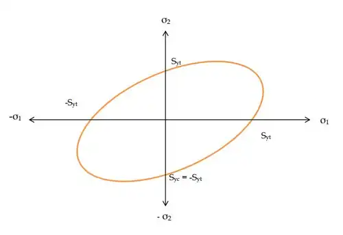 Transformation of Stress & Strain - 2 Civil Engineering (CE) Notes | EduRev