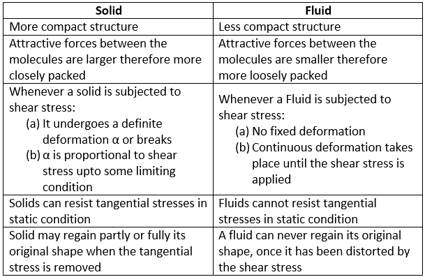Definition of Stress Civil Engineering (CE) Notes | EduRev