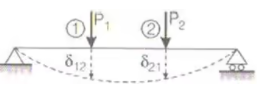 Force Methods/Flexibility Method Notes | EduRev
