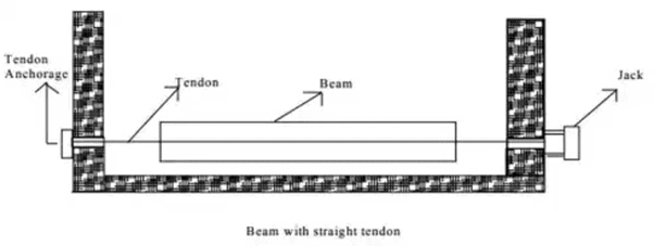 Prestressed Concrete Notes | EduRev